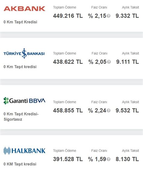 Akbank Bankas Garanti Bbva Halkbank Ta T Kredisi Faiz Oranlar