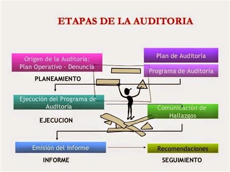 Auditoría Contable En El Perú Fases De AuditorÍa Financiera Y Plan De
