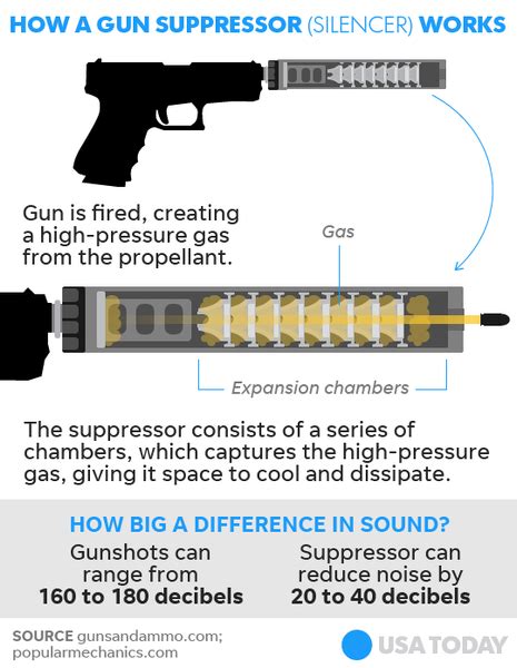 How A Silencer Works From Usa Today National Gun Trusts