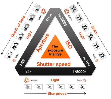 Making Sense Of Aperture Shutter Speed And Iso With The Exposure Triangle