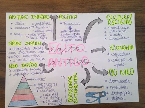 Mapa Mental Egito Antigo
