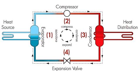 It shows the components of the circuit as simplified shapes, and the knack and signal. Schematic of refrigeration cycle of a typical heat pump ...