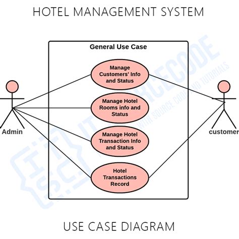 Hotel Management System Use Case Diagram With Description Vrogue