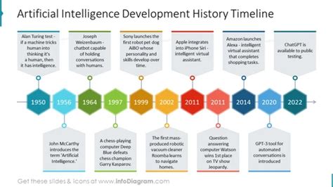 Artificial Intelligence Development History Shown Wit