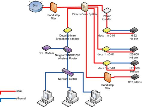 Does anyone have a wiring diagram for all the connections to setup whole home with deca looking. Whole Home Dvr Wiring Diagram For Dtv Setup With Client ...
