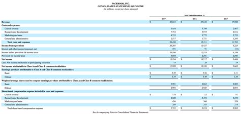 Facebook Inc Consolidated Statements Of Income In