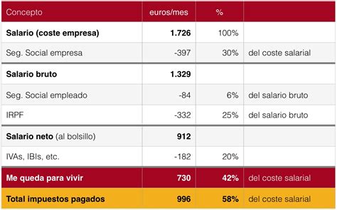¿Cuánto cobran los españoles? ¿Y cuánto pagan? | Economía para todos