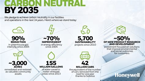 Honeywell Announces Plan To Become Carbon Neutral By 2035