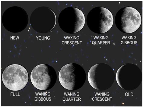 Why Do Moon Phases Occur Some Interesting Facts