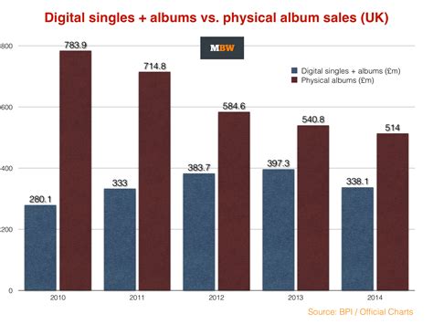 Apply right away or share top london music management job listings with your friends. Amazon overtook Apple as UK's biggest music retailer last year - Music Business Worldwide