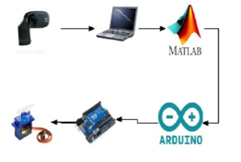 Interfacing Of Matlab With Arduino For Face Detection And Tracking Images