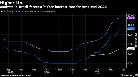 Analistas De Brasil Elevan Pron Stico De Tasa Clave Para