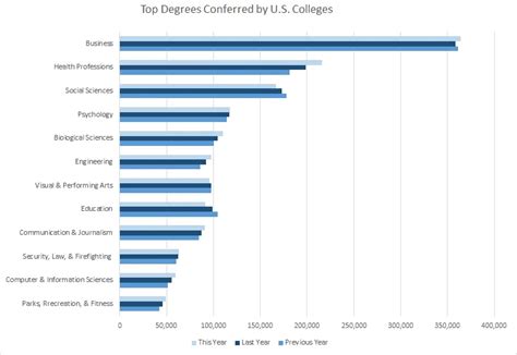 Most Popular College Majors A Complete Ranking