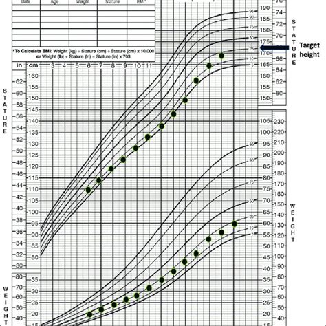 A Representative Growth Chart For A Child With Familial Short Stature