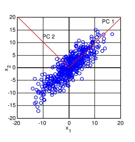 Illustration Of The Principal Component Analysis Pca For A Download Scientific Diagram
