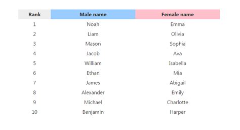 Most Famous Boy Names In America Whats The Most Popular Baby Name In