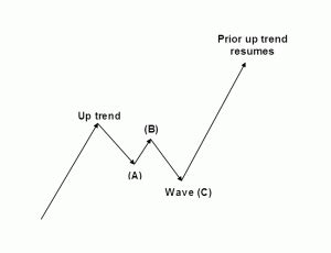 Can be a theoretical product of sector habit, produced by rob nelson elliott, consistent with which often just about all of the charge activities with the sector are generally controlled by people therapy and tend to be people searched for: Elliott Wave C Theory - MTPredictor