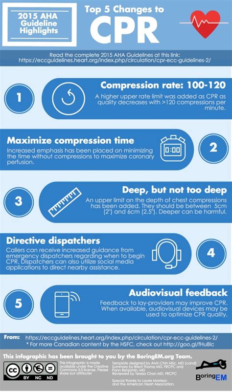 Infografía Top 5 Changes To Cpr 2015 Aha Guidelines Highlights