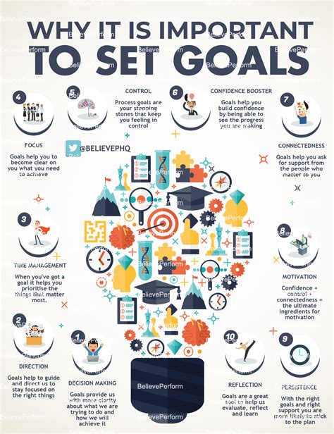 Why It Is Important To Set Goals Believeperform The Uk S Leading