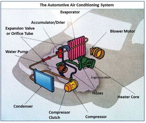 View How A Car Air Conditioning System Works Pics Engineering S Advice