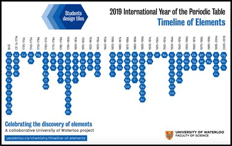 2019 International Year Of The Periodic Table Timeline Of Elements