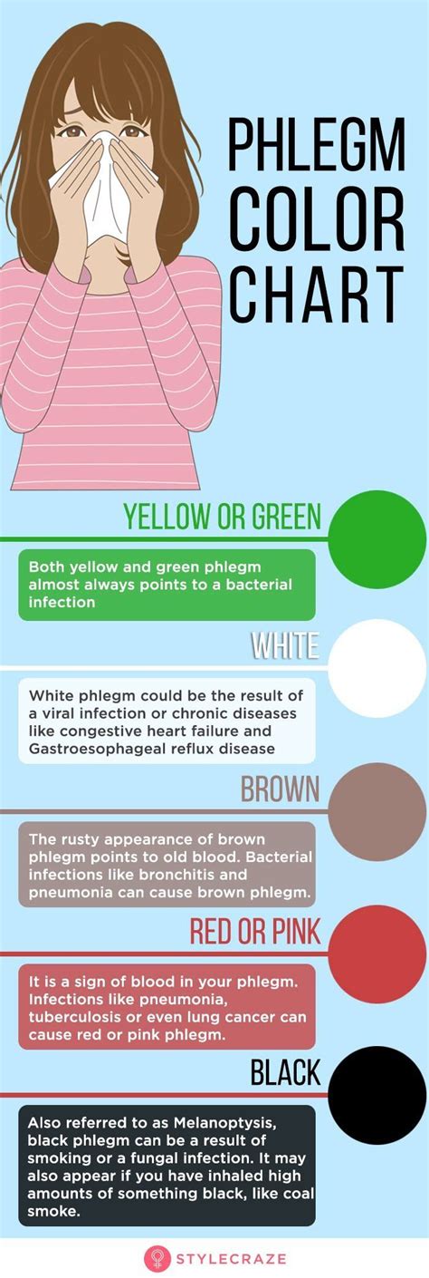 Mucus Color Chart Getting Rid Of Phlegm Chronic Lung Disease Diy