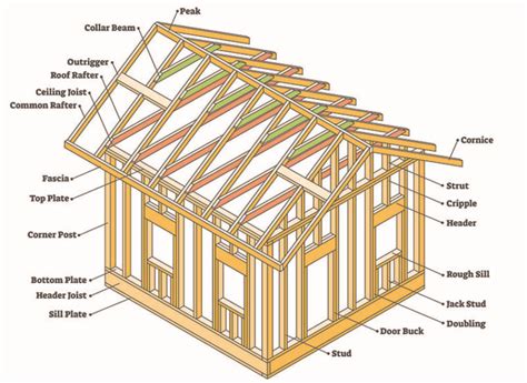 Rafters Vs Trusses Pros And Cons And Design Guide