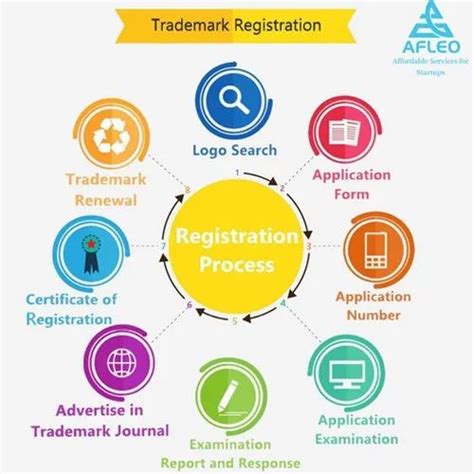 Trademark Registration Process At Best Price In Delhi