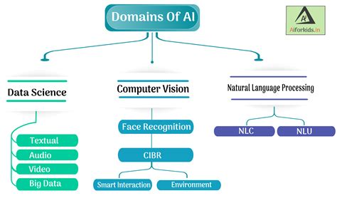 Artificial Intelligence In Computer Vision Flowchart