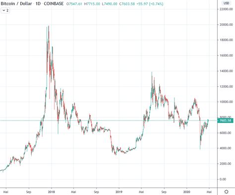 Learn about btc value, bitcoin cryptocurrency, crypto trading, and more. Weekly Bitcoin/USD Chart Analysis: Calendar Week 18 - Crypto Valley Journal