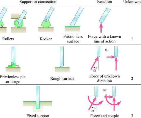 Types Of Supports And Their Reaction Forces Download Table