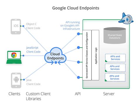 AngularJS + Cloud Endpoints -- A Recipe for Building Modern Web