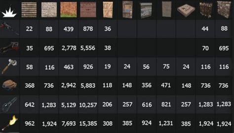 Rust Cost Of Raiding Melee Weapons