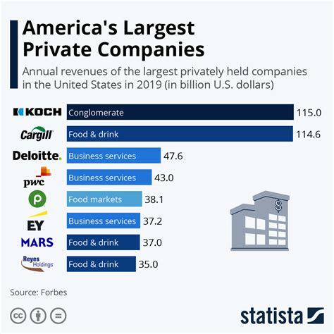 America's Largest Private Companies - The Sounding Line