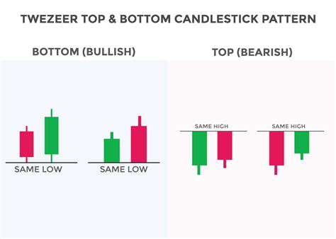 Tweezer Top And Bottom Candlestick Chart Pattern Japanese Candlesticks Pattern Bullish And