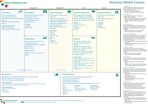 Business Model Canvas How To Use It