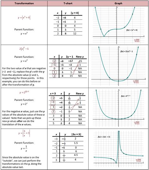 Parent Function And Transformation Worksheet