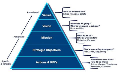 Business Strategy Pyramid Design A Path To Success Alps Academy