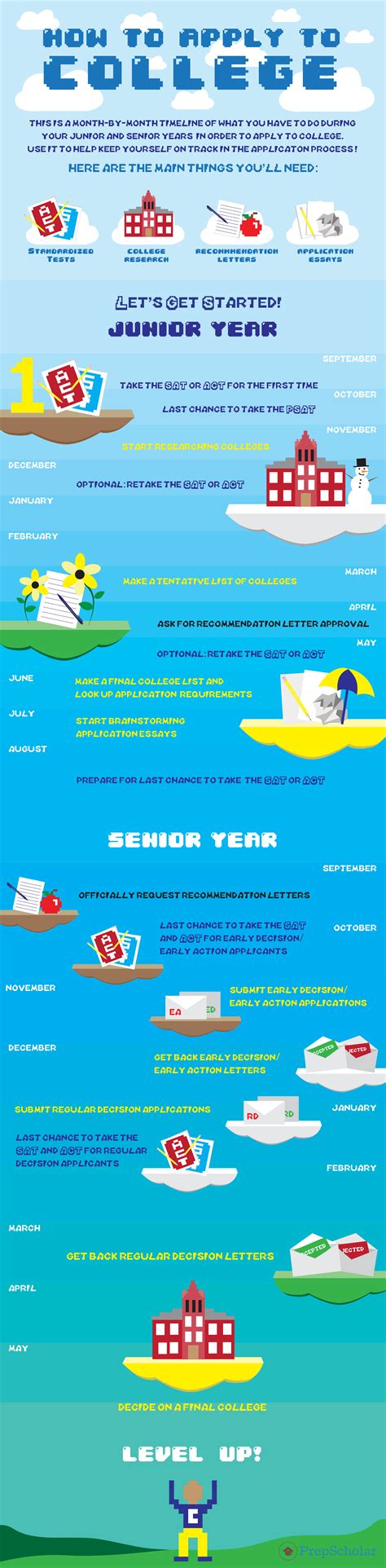 Ptptn loan application (for malaysian students only) registry updated on 02 october 2015 contents 1. Infographic: How to Apply for College, Step by Step