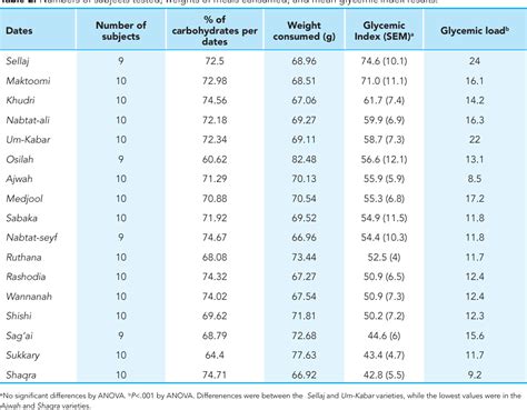 Table 2 From Glycemic Indices Glycemic Load And Glycemic Response For