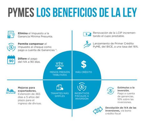 Beneficios De La Ley Pymes Cafydma