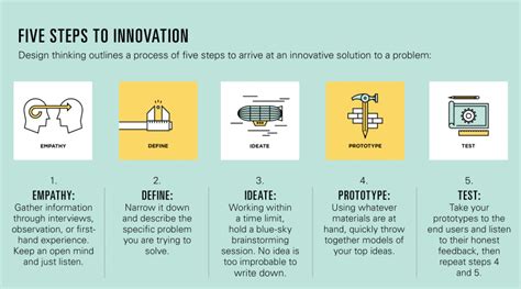Five Steps To Innovation Design Thinking Outlines A Process Of Five