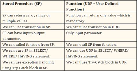 Difference Between Stored Procedures SP And User Defined Functions UDF