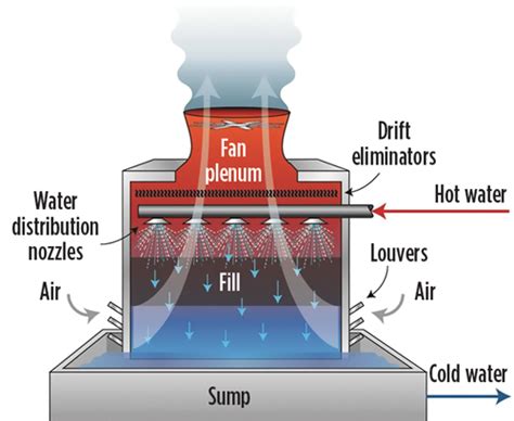 Cooling Tower Heat Transfer Basics—part 3