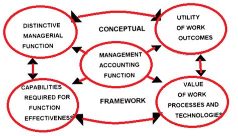 Management Accounting Management Accounting Techniques