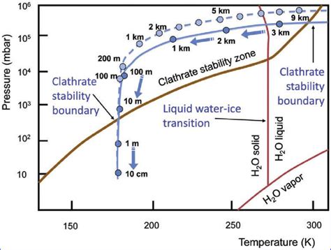 Phase Diagram Of Ch 4 Clathrate And Water And Typical Trajectories Of
