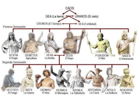 Dioses De La Mitología Griega MÁs Importantes ¡resumen Completo