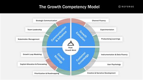 Building A Strong Growth Team A Growth Competency Model — Reforge