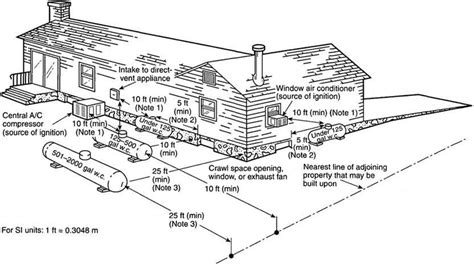 How Far Can Propane Tank Be From House