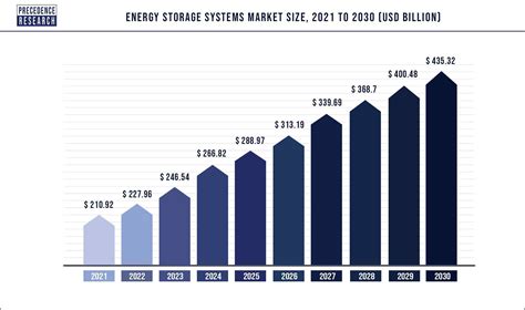Energy Storage Systems Market Size Growth Report 2022 2030